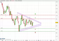 EUR/USD - Dagelijks