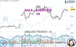 GALA - GALA/USD - 1H