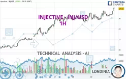 INJECTIVE - INJ/USD - 1H