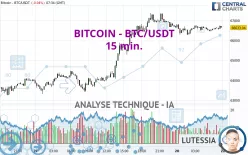 BITCOIN - BTC/USDT - 15 min.