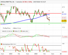 ARCELORMITTAL SA - Hebdomadaire