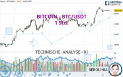 BITCOIN - BTC/USDT - 1 uur