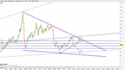 WTI CRUDE OIL - Maandelijks