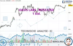 OASIS LABS - ROSE/USD - 1 Std.