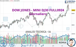 DOW JONES - MINI DJ30 FULL1224 - Giornaliero