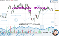 DECENTRALAND - MANA/USD - 1H