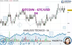 GITCOIN - GTC/USD - 1H