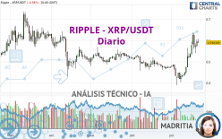 RIPPLE - XRP/USDT - Diario