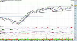 DOW JONES INDUSTRIAL AVERAGE - Täglich