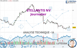 STELLANTIS NV - Giornaliero