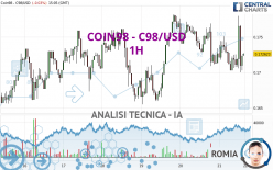 COIN98 - C98/USD - 1H