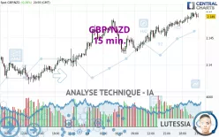 GBP/NZD - 15 min.