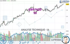 GBP/NZD - 1H