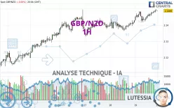 GBP/NZD - 1H