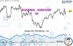 KUSAMA - KSM/USD - 1H