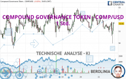 COMPOUND GOVERNANCE TOKEN - COMP/USD - 1 uur