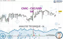 CIVIC - CVC/USD - 1H