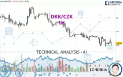 DKK/CZK - 1H