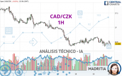 CAD/CZK - 1H