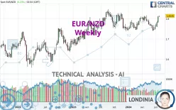 EUR/NZD - Weekly