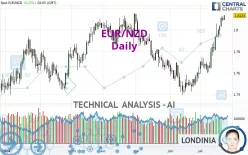 EUR/NZD - Daily