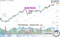 EUR/NZD - 1H