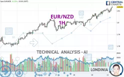 EUR/NZD - 1H