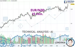 EUR/NZD - 15 min.