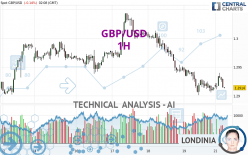 GBP/USD - 1H