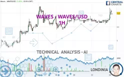 WAVES - WAVES/USD - 1H