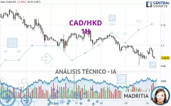 CAD/HKD - 1H