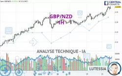 GBP/NZD - 1H