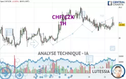 CHF/CZK - 1H