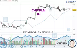 CHF/PLN - 1H