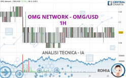 OMG NETWORK - OMG/USD - 1H