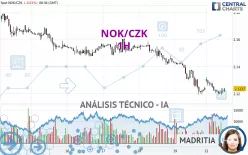 NOK/CZK - 1H