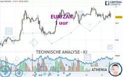 EUR/ZAR - 1 uur