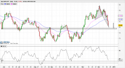 NZD/JPY - Daily