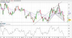 AUD/JPY - Daily