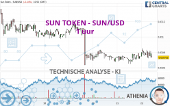 SUN TOKEN - SUN/USD - 1 uur