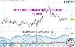 INTERNET COMPUTER - ICP/USDT - 15 min.