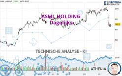 ASML HOLDING - Dagelijks