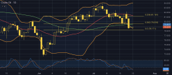 WTI CRUDE OIL - Daily