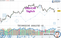 USD/CHF - Dagelijks