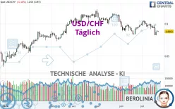 USD/CHF - Dagelijks