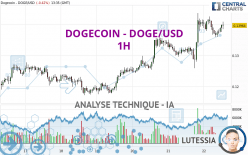 DOGECOIN - DOGE/USD - 1H