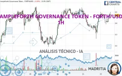 AMPLEFORTH GOVERNANCE TOKEN - FORTH/USD - 1H