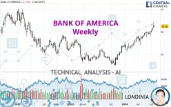 BANK OF AMERICA - Weekly