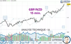 GBP/NZD - 15 min.