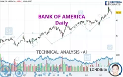 BANK OF AMERICA - Daily